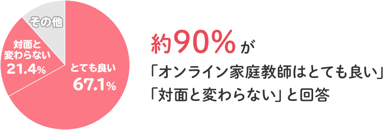 約90%の生徒さんが「オンライン家庭教師はとてもいい」「対面と変わらない」と回答!
