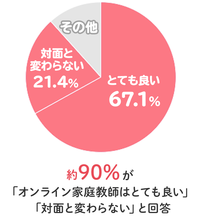 約90%の生徒さんが「オンライン家庭教師はとてもいい」「対面と変わらない」と回答!